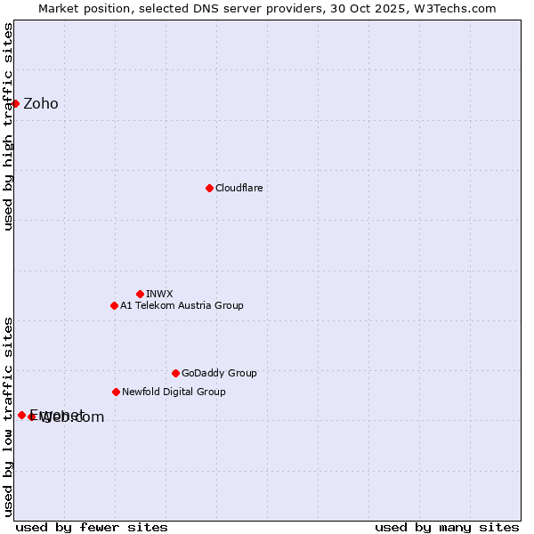 Market position of Web.com vs. Ergonet vs. Zoho