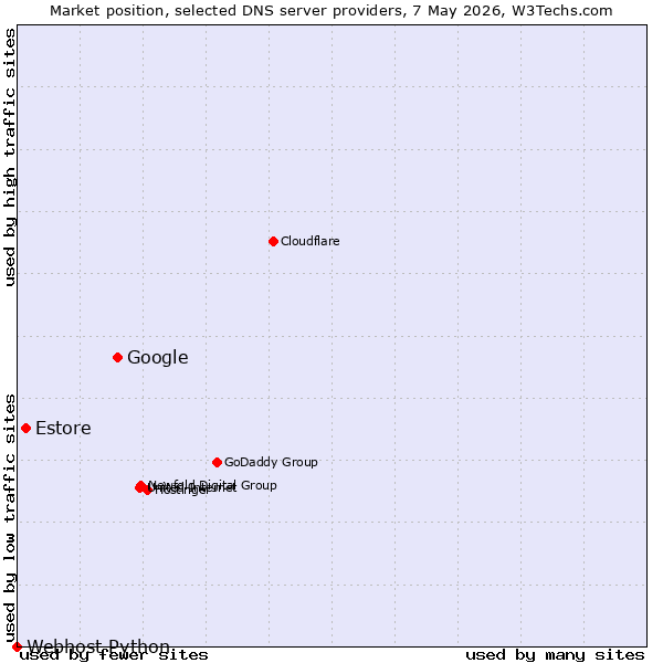 Market position of Google vs. Estore vs. Webhost Python