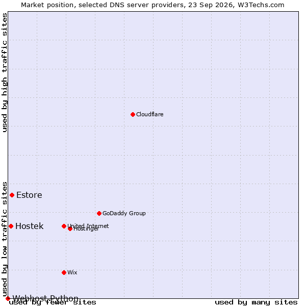 Market position of Estore vs. Hostek vs. Webhost Python