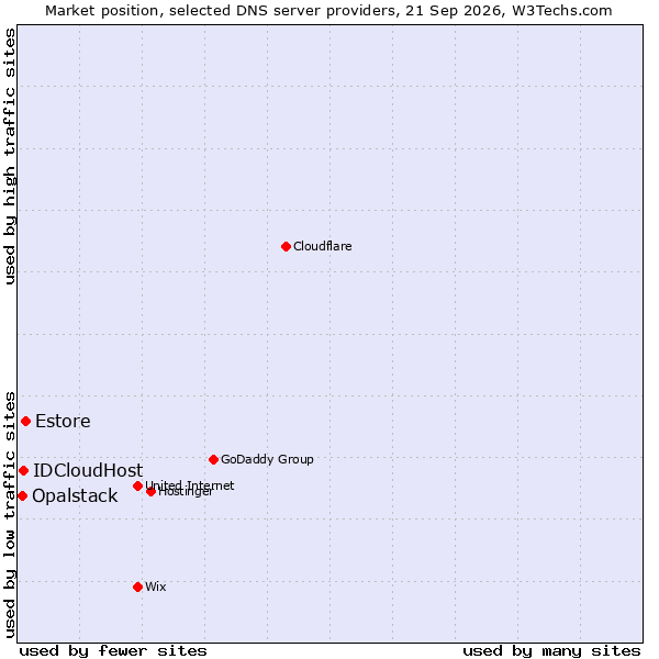 Market position of Estore vs. IDCloudHost vs. Opalstack