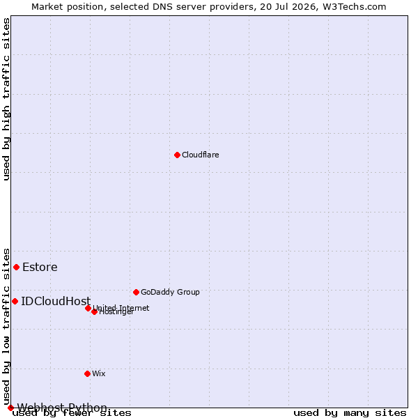 Market position of Estore vs. IDCloudHost vs. Webhost Python