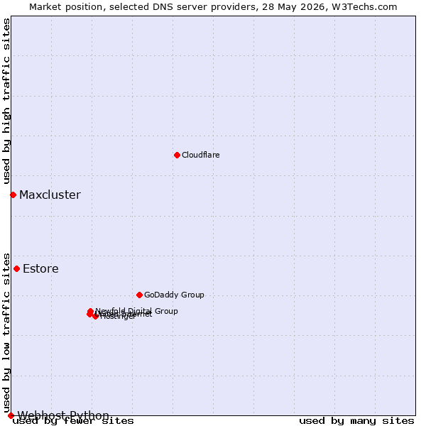 Market position of Estore vs. Maxcluster vs. Webhost Python