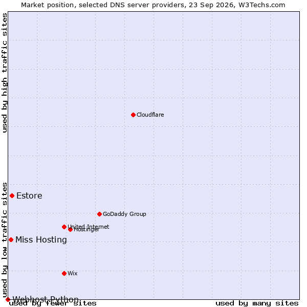 Market position of Estore vs. Miss Hosting vs. Webhost Python