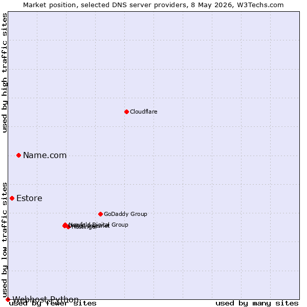 Market position of Name.com vs. Estore vs. Webhost Python