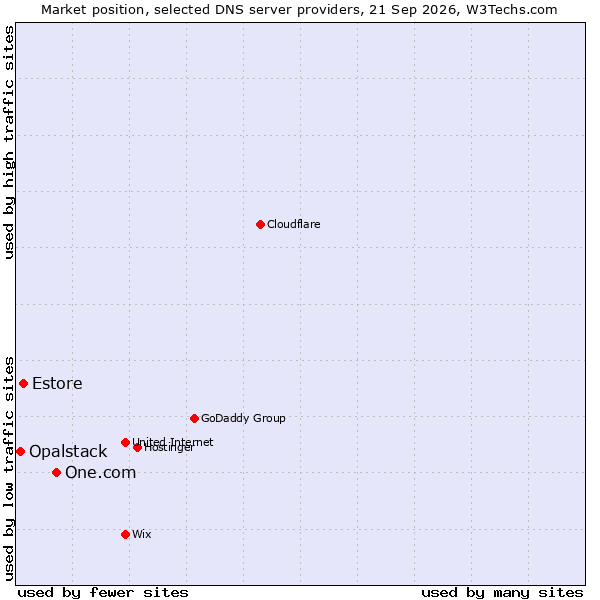 Market position of One.com vs. Estore vs. Opalstack