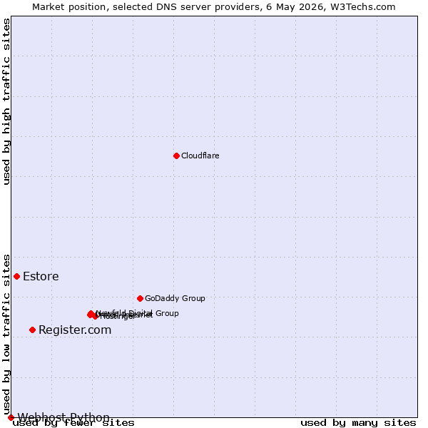 Market position of Register.com vs. Estore vs. Webhost Python