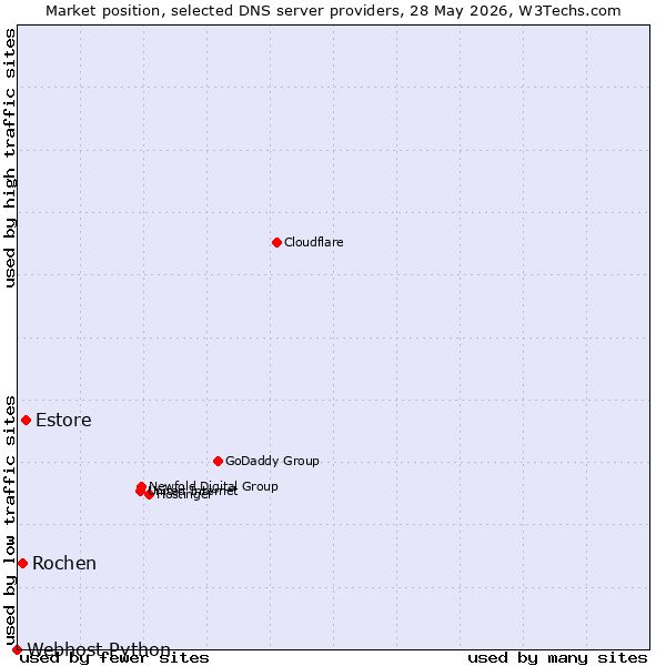 Market position of Estore vs. Rochen vs. Webhost Python