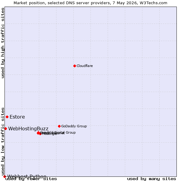 Market position of Estore vs. WebHostingBuzz vs. Webhost Python