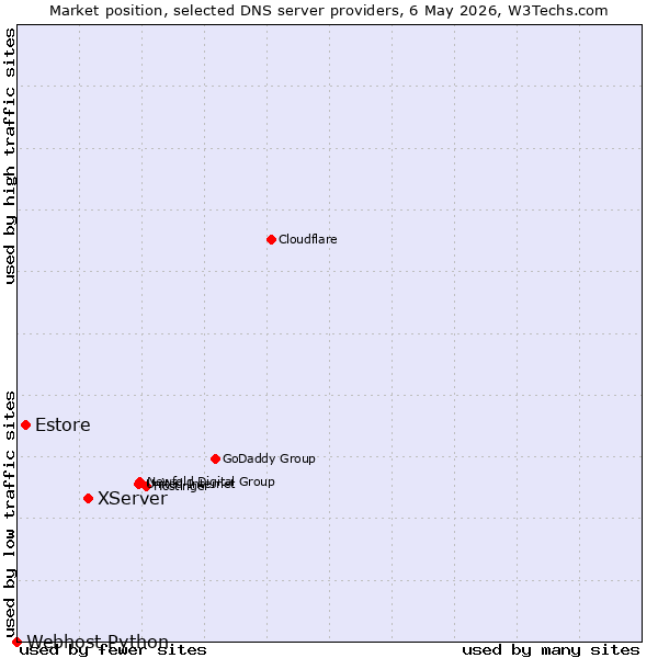 Market position of XServer vs. Estore vs. Webhost Python