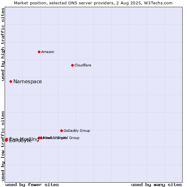Market position of Namespace vs. Exo Hosting vs. EuroByte