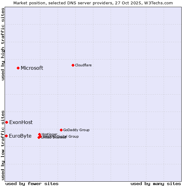 Market position of Microsoft vs. ExonHost vs. EuroByte