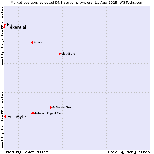 Market position of EuroByte vs. F5 vs. Flexential