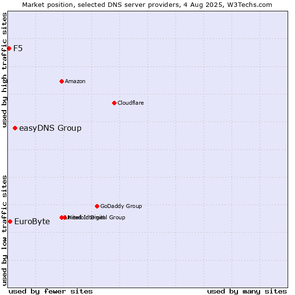 Market position of easyDNS Group vs. EuroByte vs. F5