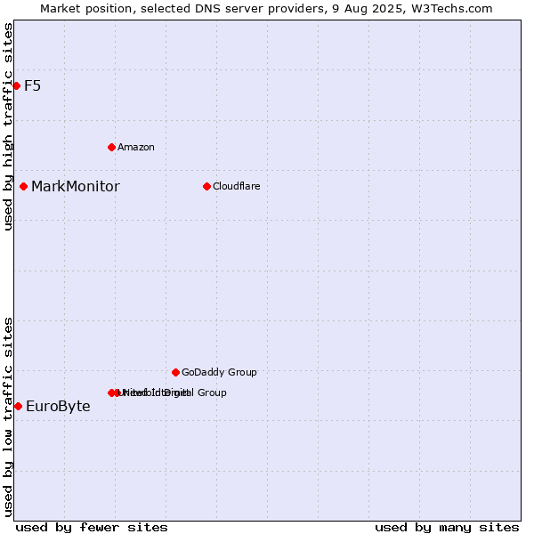 Market position of MarkMonitor vs. EuroByte vs. F5
