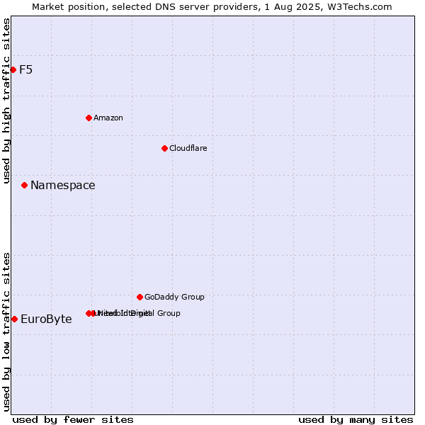 Market position of Namespace vs. EuroByte vs. F5