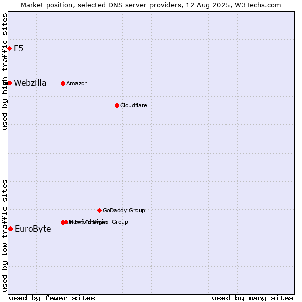 Market position of EuroByte vs. F5 vs. Webzilla