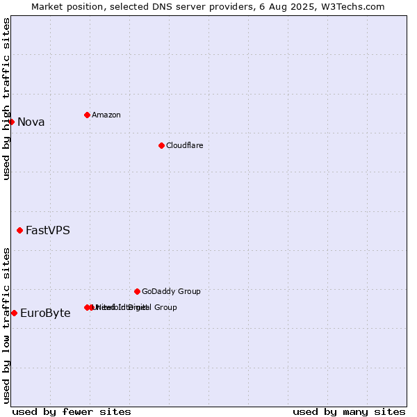 Market position of FastVPS vs. EuroByte vs. Nova