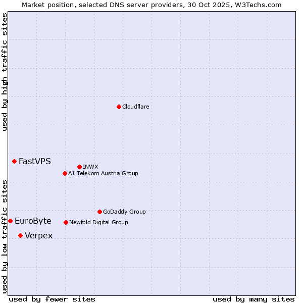 Market position of Verpex vs. FastVPS vs. EuroByte
