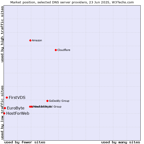 Market position of FirstVDS vs. EuroByte vs. HostForWeb