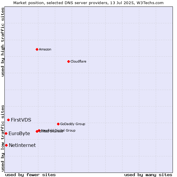 Market position of FirstVDS vs. Netinternet vs. EuroByte