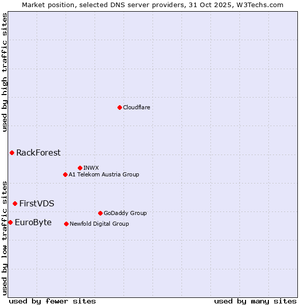Market position of FirstVDS vs. RackForest vs. EuroByte