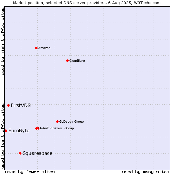 Market position of Squarespace vs. FirstVDS vs. EuroByte