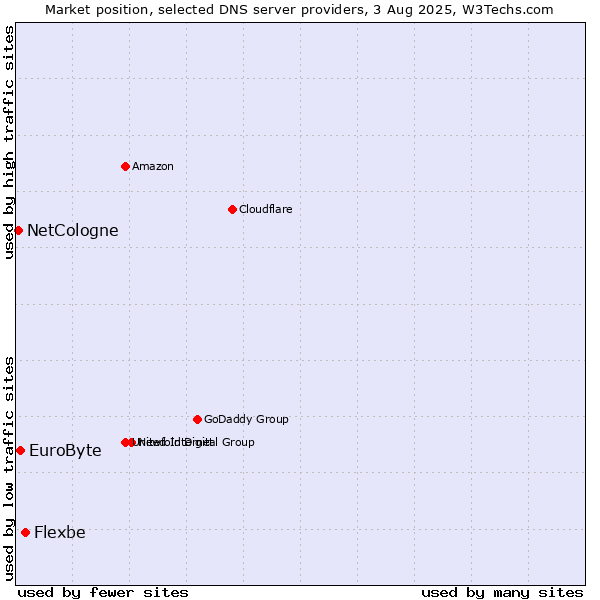 Market position of Flexbe vs. EuroByte vs. NetCologne
