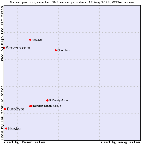 Market position of Flexbe vs. EuroByte vs. Servers.com