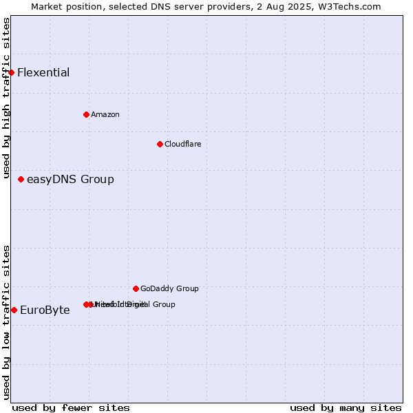 Market position of easyDNS Group vs. EuroByte vs. Flexential