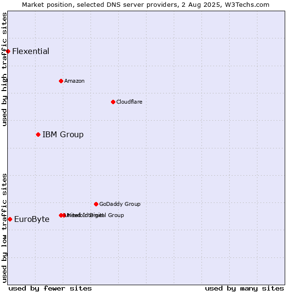 Market position of IBM Group vs. EuroByte vs. Flexential