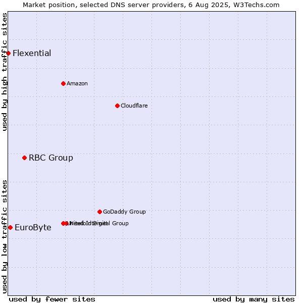 Market position of RBC Group vs. EuroByte vs. Flexential