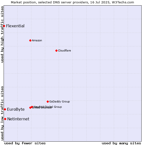 Market position of Netinternet vs. EuroByte vs. Flexential
