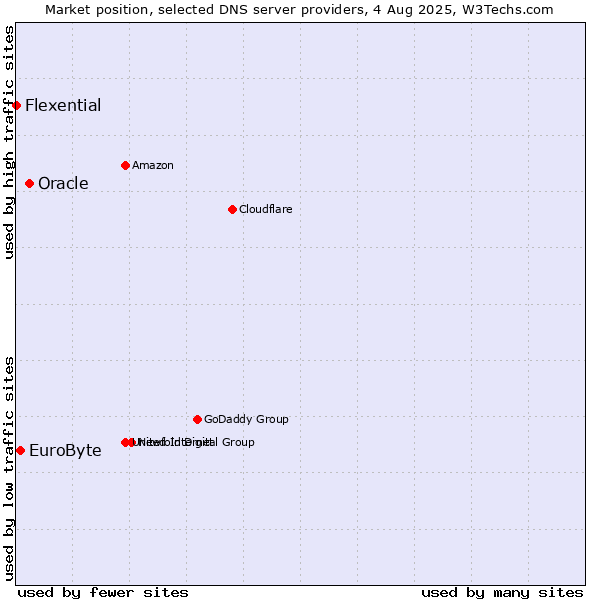 Market position of Oracle vs. EuroByte vs. Flexential