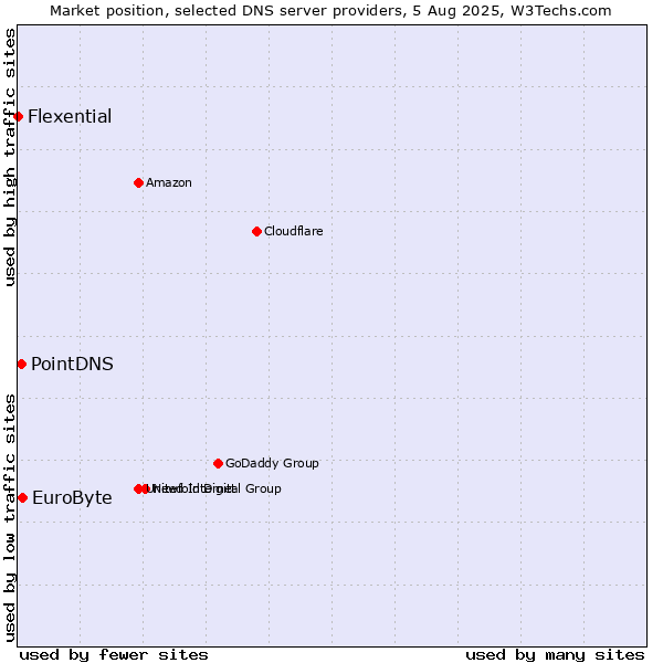Market position of EuroByte vs. PointDNS vs. Flexential