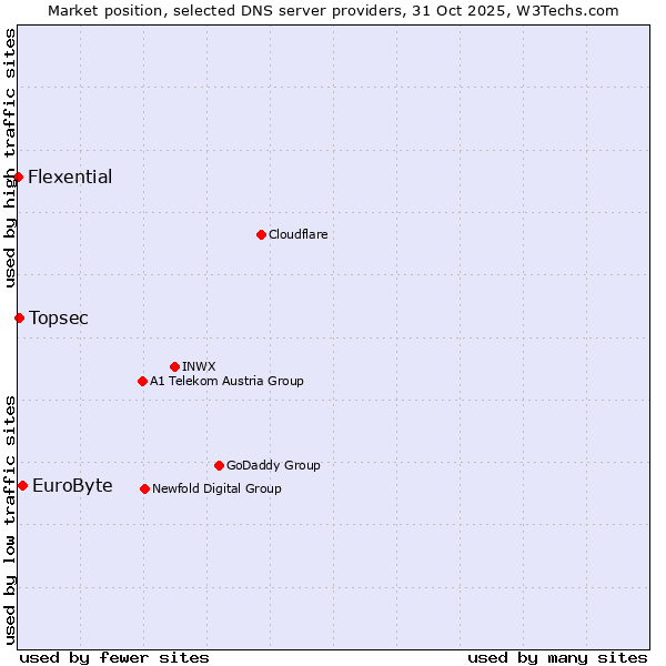 Market position of EuroByte vs. Topsec vs. Flexential