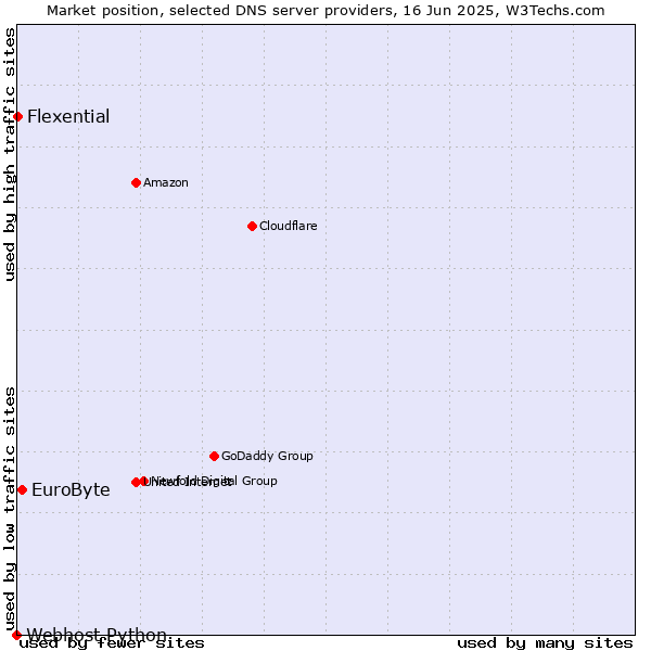Market position of EuroByte vs. Flexential vs. Webhost Python