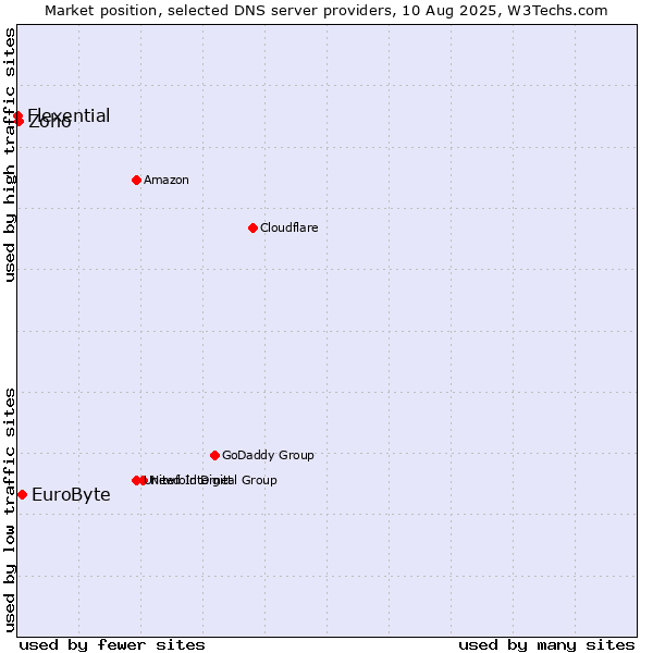 Market position of EuroByte vs. Zoho vs. Flexential
