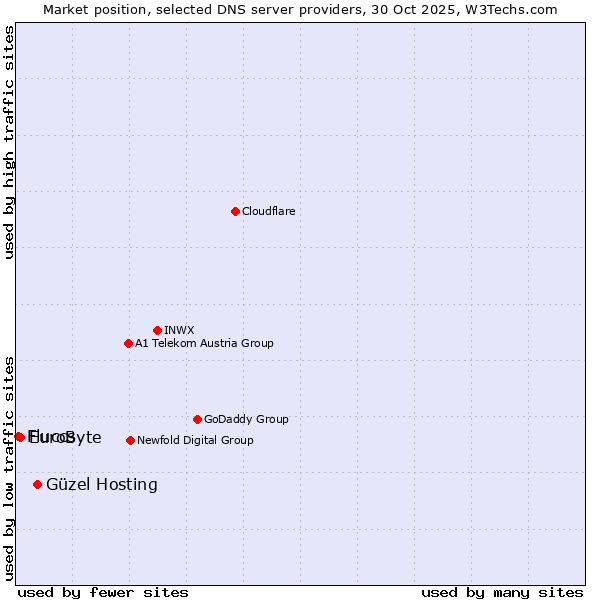 Market position of Güzel Hosting vs. EuroByte vs. Fluccs