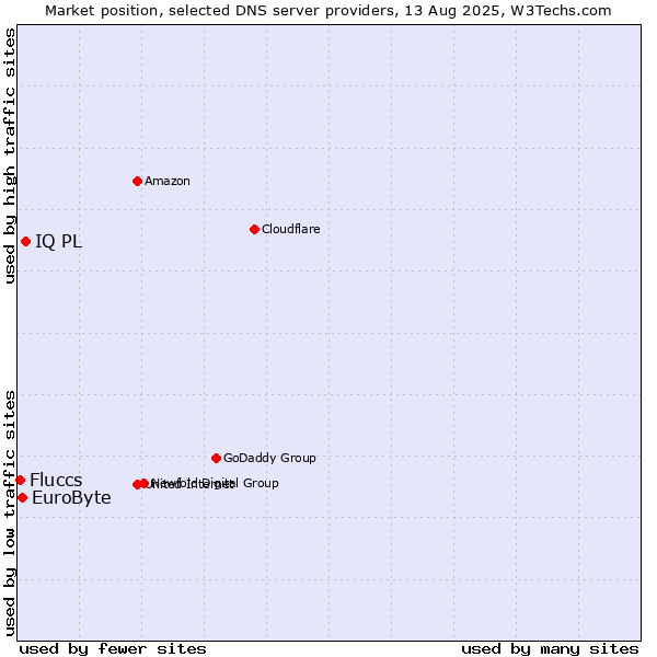 Market position of IQ PL vs. EuroByte vs. Fluccs