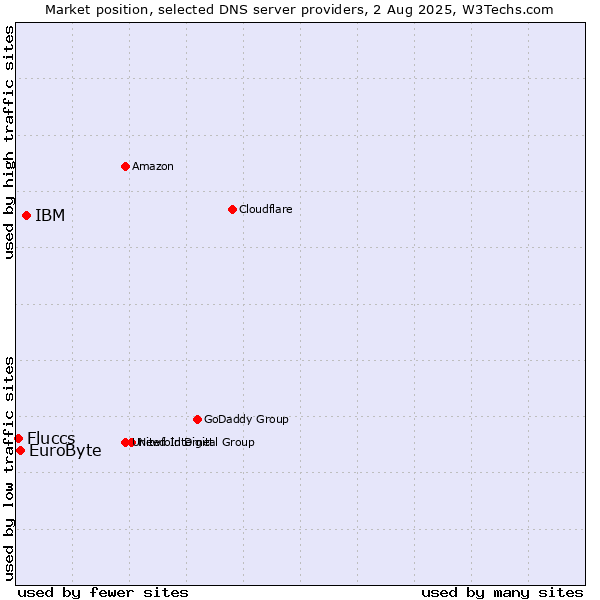 Market position of IBM vs. EuroByte vs. Fluccs
