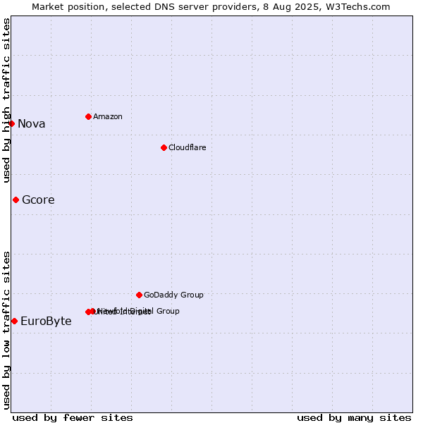 Market position of Gcore vs. EuroByte vs. Nova