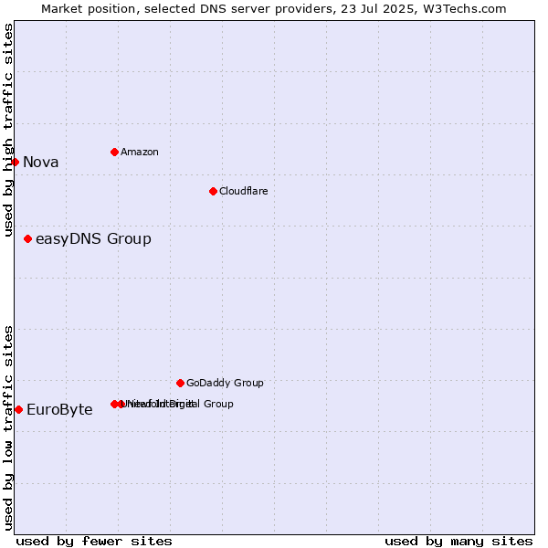 Market position of easyDNS Group vs. EuroByte vs. Nova