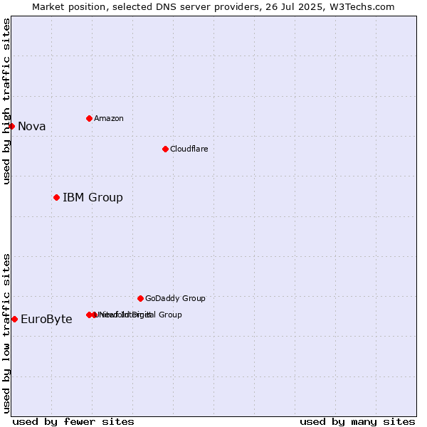 Market position of IBM Group vs. EuroByte vs. Nova