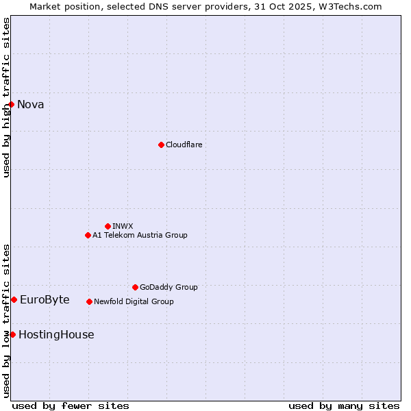 Market position of EuroByte vs. HostingHouse vs. Nova