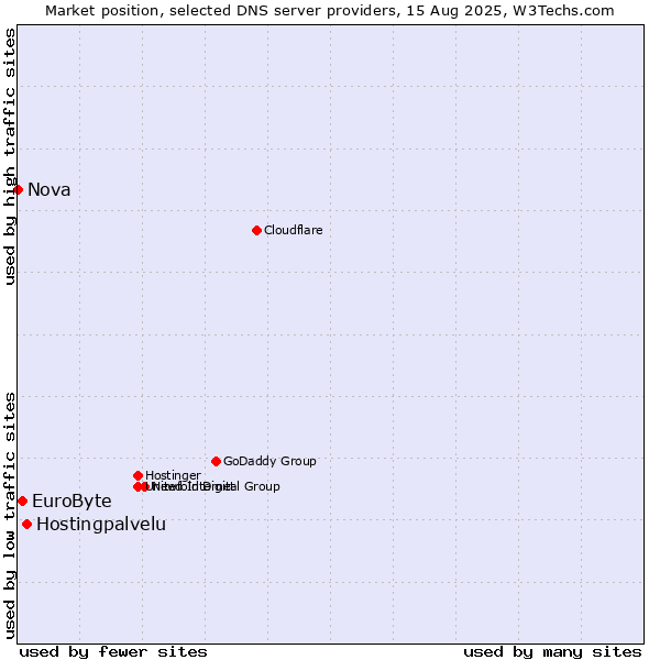 Market position of Hostingpalvelu vs. EuroByte vs. Nova