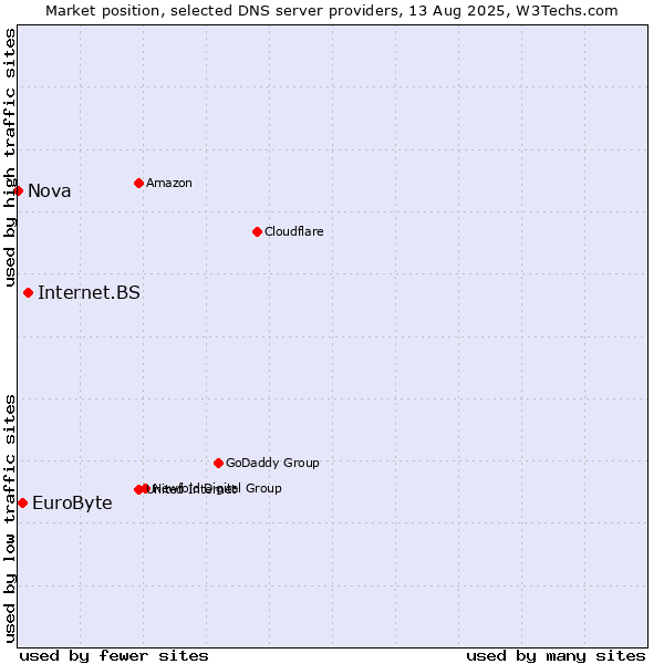 Market position of Internet.BS vs. EuroByte vs. Nova