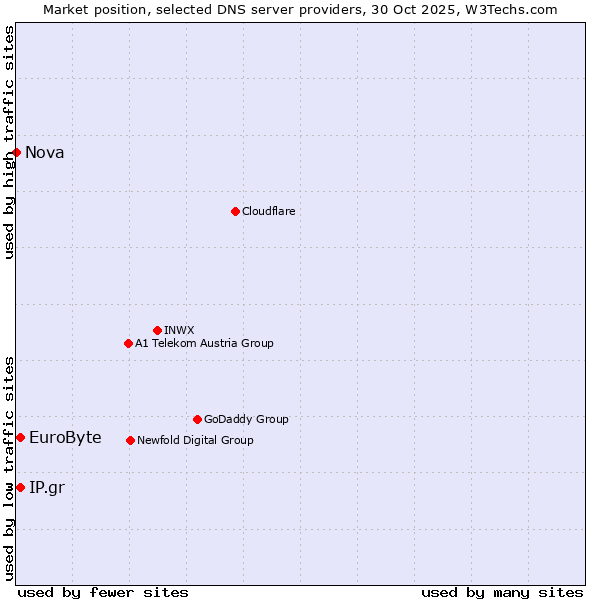 Market position of EuroByte vs. IP.gr vs. Nova