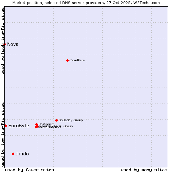 Market position of Jimdo vs. EuroByte vs. Nova