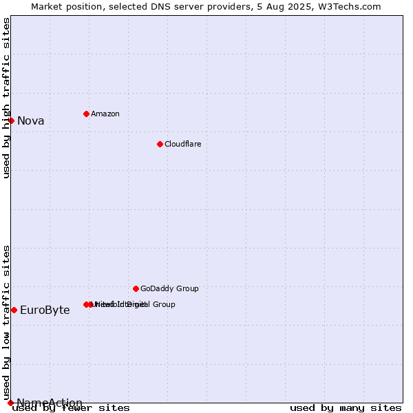 Market position of EuroByte vs. Nova vs. NameAction