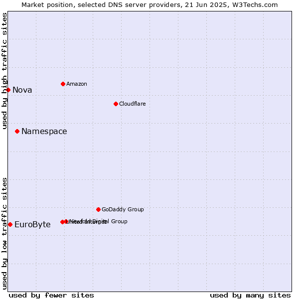 Market position of Namespace vs. EuroByte vs. Nova